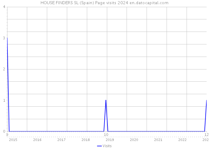 HOUSE FINDERS SL (Spain) Page visits 2024 