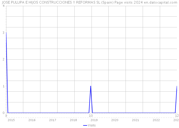 JOSE PULUPA E HIJOS CONSTRUCCIONES Y REFORMAS SL (Spain) Page visits 2024 