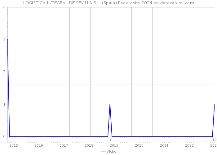 LOGISTICA INTEGRAL DE SEVILLA S.L. (Spain) Page visits 2024 