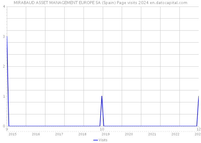 MIRABAUD ASSET MANAGEMENT EUROPE SA (Spain) Page visits 2024 