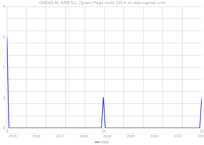 ONDAS AL AIRE S.L. (Spain) Page visits 2024 