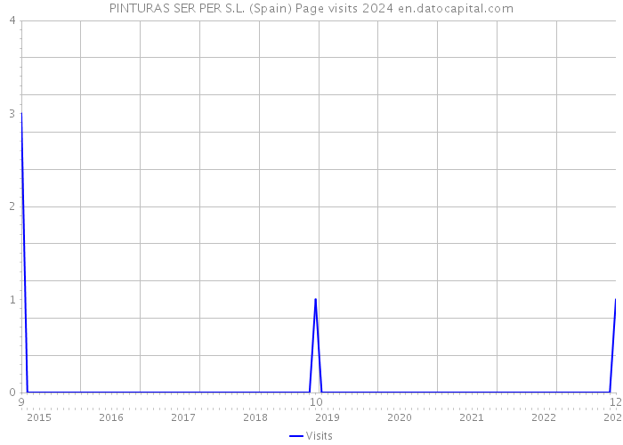 PINTURAS SER PER S.L. (Spain) Page visits 2024 