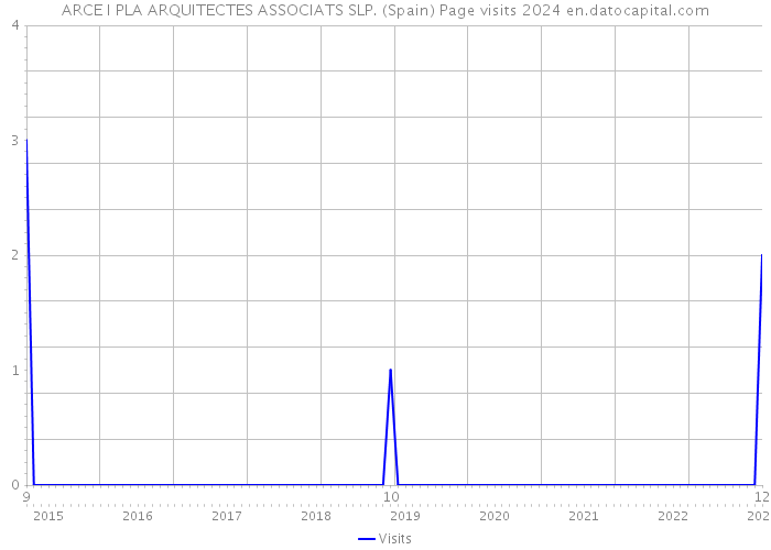 ARCE I PLA ARQUITECTES ASSOCIATS SLP. (Spain) Page visits 2024 