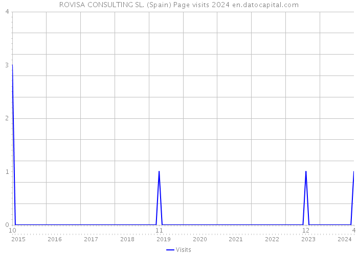 ROVISA CONSULTING SL. (Spain) Page visits 2024 