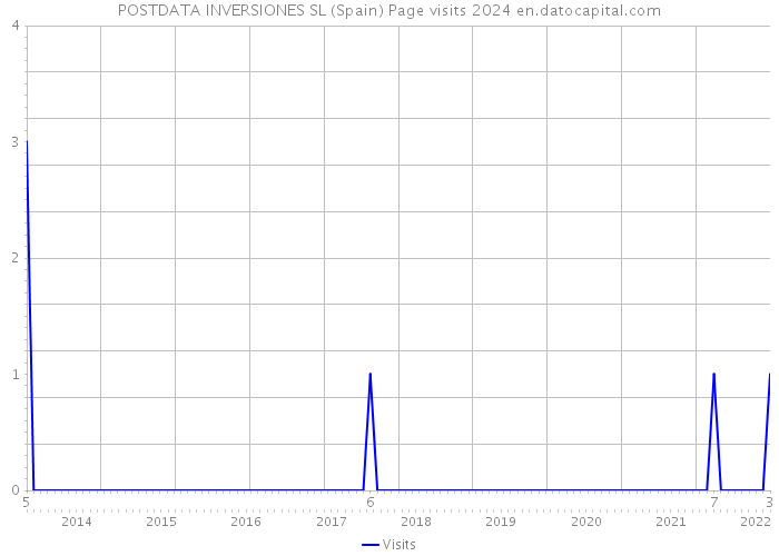 POSTDATA INVERSIONES SL (Spain) Page visits 2024 