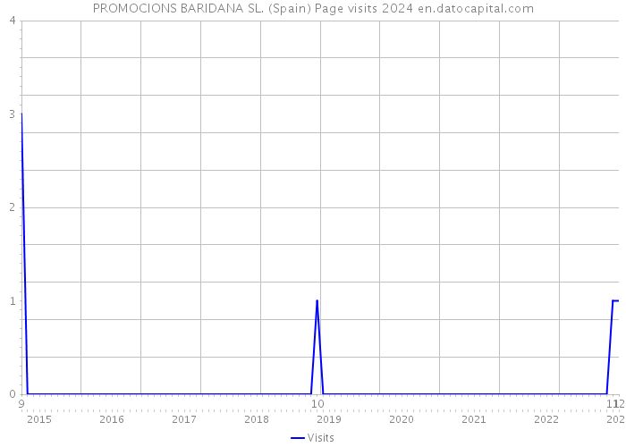 PROMOCIONS BARIDANA SL. (Spain) Page visits 2024 