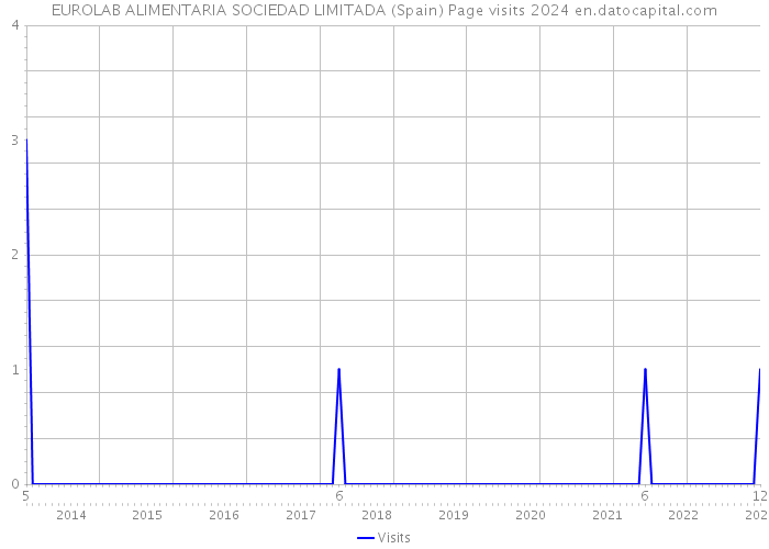 EUROLAB ALIMENTARIA SOCIEDAD LIMITADA (Spain) Page visits 2024 