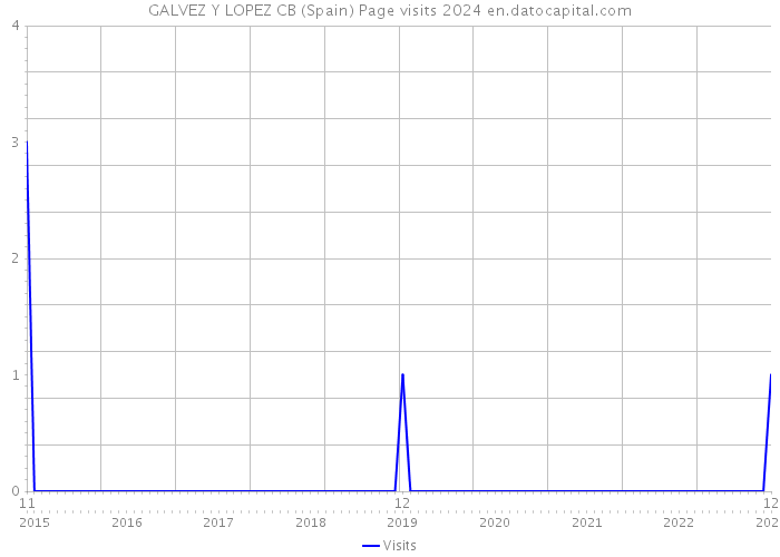 GALVEZ Y LOPEZ CB (Spain) Page visits 2024 