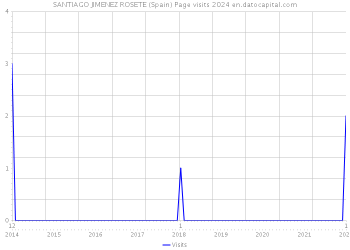 SANTIAGO JIMENEZ ROSETE (Spain) Page visits 2024 