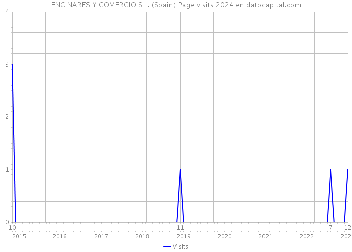ENCINARES Y COMERCIO S.L. (Spain) Page visits 2024 