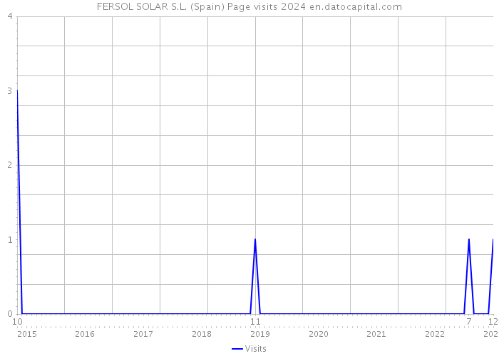 FERSOL SOLAR S.L. (Spain) Page visits 2024 