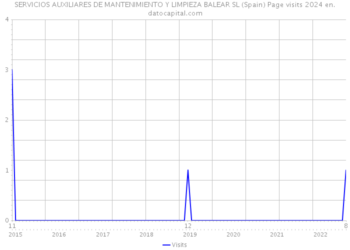 SERVICIOS AUXILIARES DE MANTENIMIENTO Y LIMPIEZA BALEAR SL (Spain) Page visits 2024 