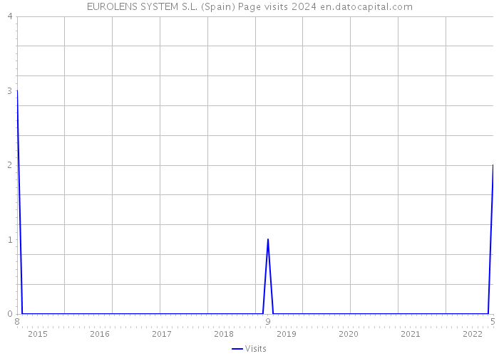 EUROLENS SYSTEM S.L. (Spain) Page visits 2024 