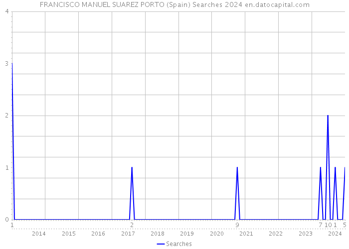 FRANCISCO MANUEL SUAREZ PORTO (Spain) Searches 2024 