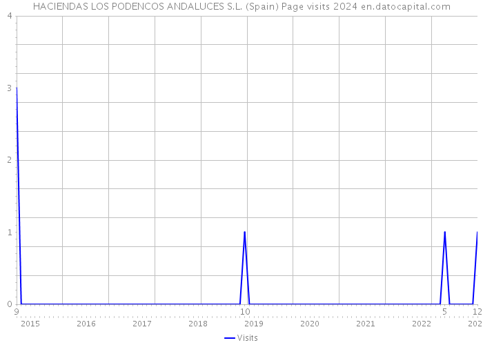 HACIENDAS LOS PODENCOS ANDALUCES S.L. (Spain) Page visits 2024 