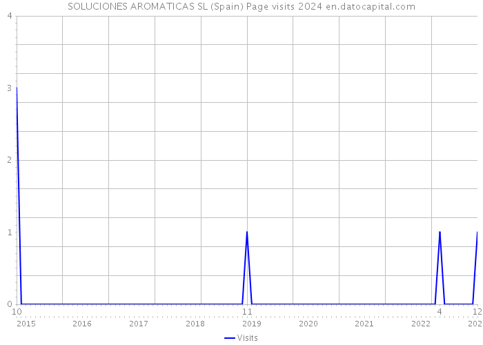 SOLUCIONES AROMATICAS SL (Spain) Page visits 2024 