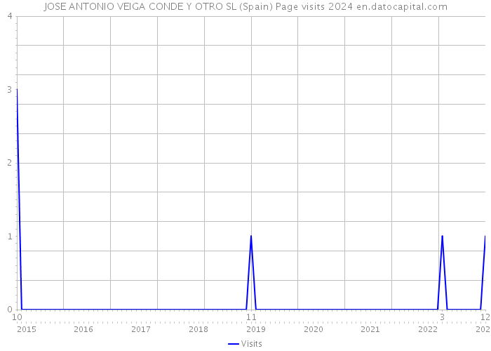 JOSE ANTONIO VEIGA CONDE Y OTRO SL (Spain) Page visits 2024 