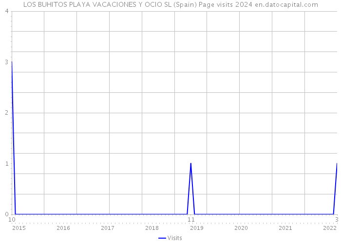 LOS BUHITOS PLAYA VACACIONES Y OCIO SL (Spain) Page visits 2024 