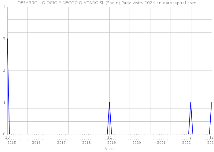 DESARROLLO OCIO Y NEGOCIO ATARO SL (Spain) Page visits 2024 