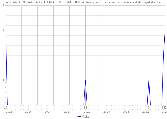 AGRARIA DE SANTA QUITERIA SOCIEDAD LIMITADA (Spain) Page visits 2024 