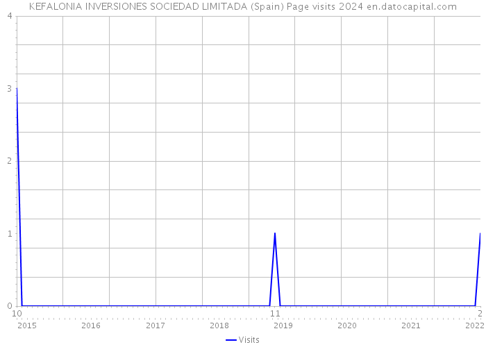 KEFALONIA INVERSIONES SOCIEDAD LIMITADA (Spain) Page visits 2024 