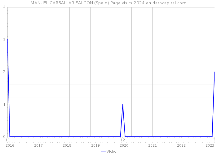 MANUEL CARBALLAR FALCON (Spain) Page visits 2024 