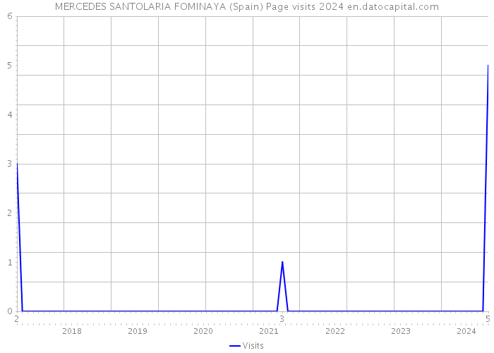 MERCEDES SANTOLARIA FOMINAYA (Spain) Page visits 2024 