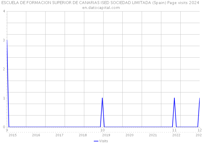 ESCUELA DE FORMACION SUPERIOR DE CANARIAS ISED SOCIEDAD LIMITADA (Spain) Page visits 2024 