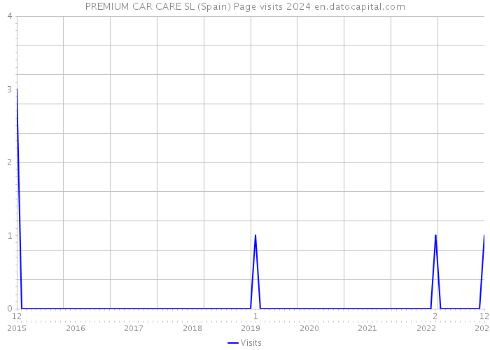 PREMIUM CAR CARE SL (Spain) Page visits 2024 