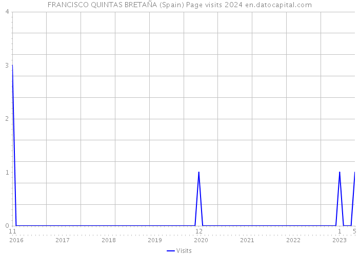 FRANCISCO QUINTAS BRETAÑA (Spain) Page visits 2024 