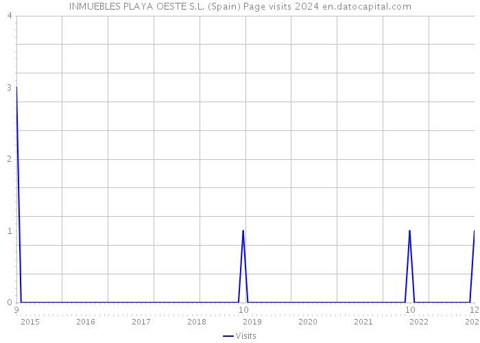 INMUEBLES PLAYA OESTE S.L. (Spain) Page visits 2024 