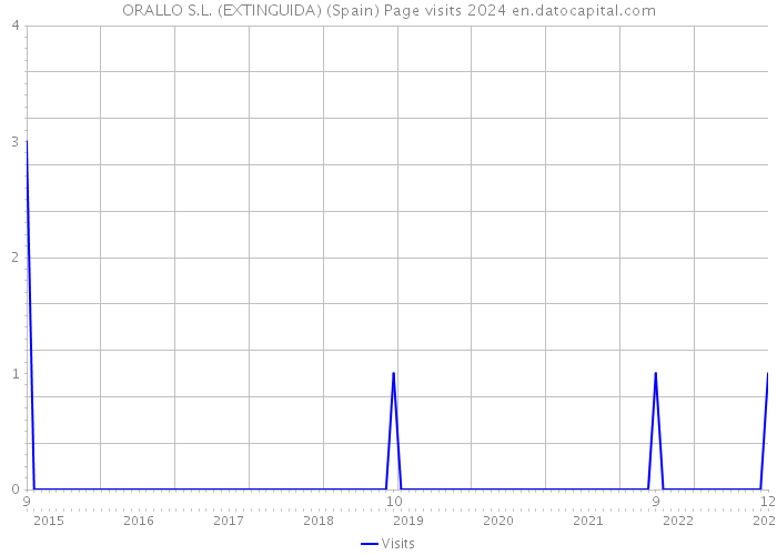 ORALLO S.L. (EXTINGUIDA) (Spain) Page visits 2024 