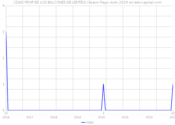 CDAD PROP ED LOS BALCONES DE LENTEGI (Spain) Page visits 2024 