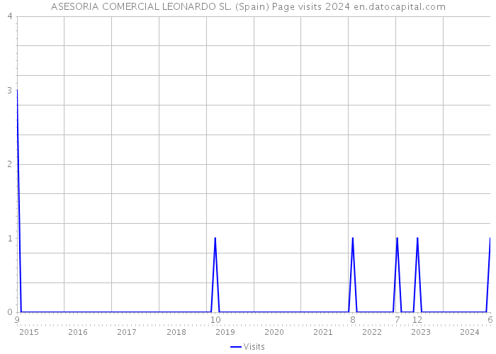 ASESORIA COMERCIAL LEONARDO SL. (Spain) Page visits 2024 