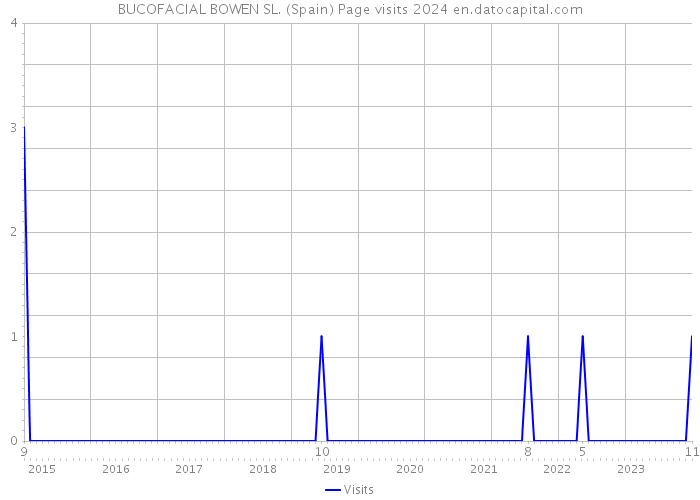 BUCOFACIAL BOWEN SL. (Spain) Page visits 2024 