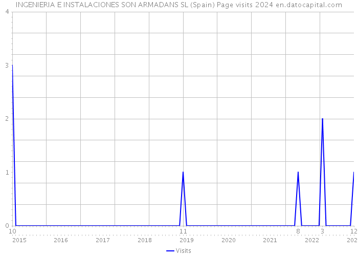 INGENIERIA E INSTALACIONES SON ARMADANS SL (Spain) Page visits 2024 