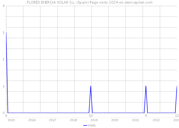 FLORES ENERGIA SOLAR S.L. (Spain) Page visits 2024 