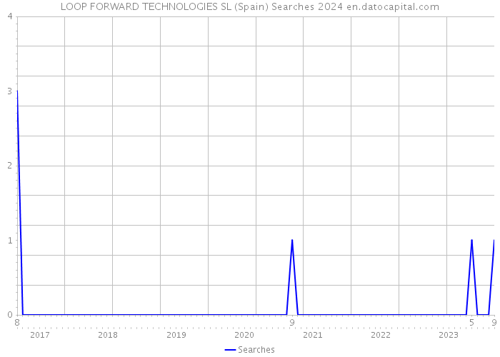 LOOP FORWARD TECHNOLOGIES SL (Spain) Searches 2024 