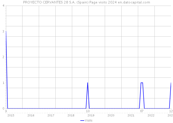 PROYECTO CERVANTES 28 S.A. (Spain) Page visits 2024 