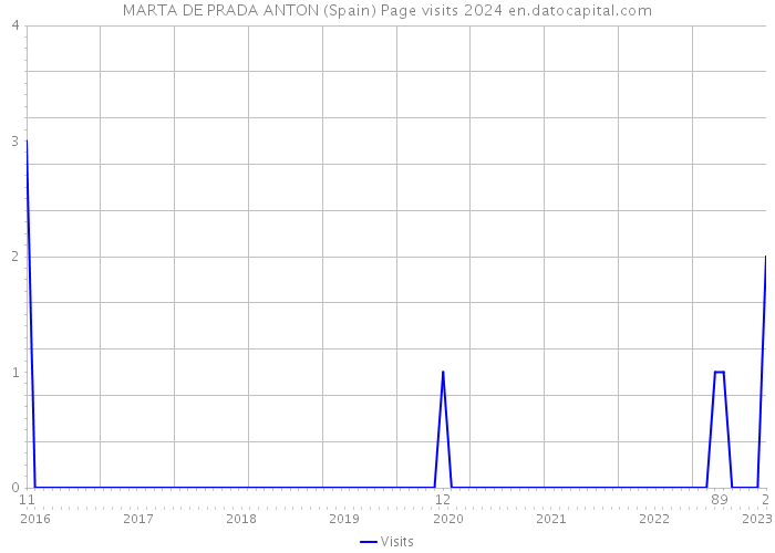 MARTA DE PRADA ANTON (Spain) Page visits 2024 