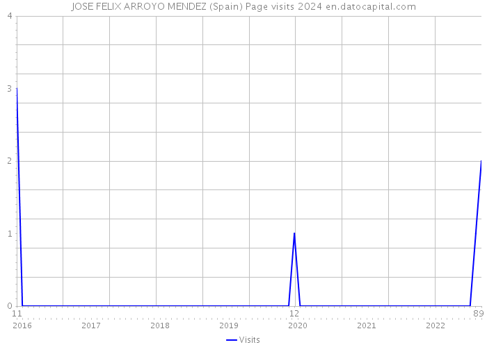 JOSE FELIX ARROYO MENDEZ (Spain) Page visits 2024 