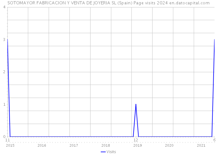 SOTOMAYOR FABRICACION Y VENTA DE JOYERIA SL (Spain) Page visits 2024 