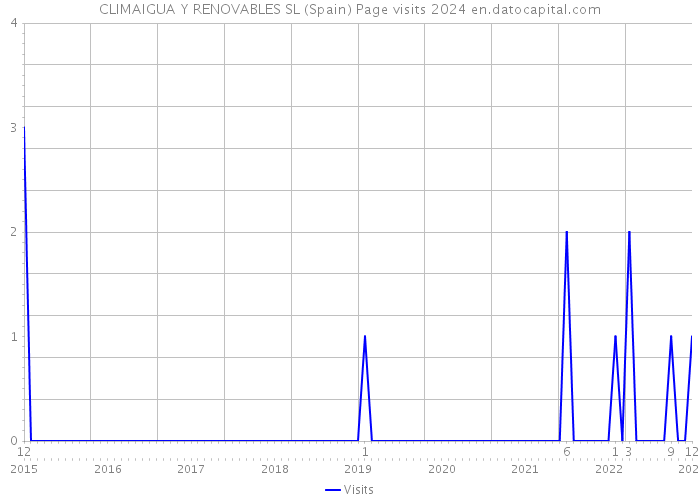 CLIMAIGUA Y RENOVABLES SL (Spain) Page visits 2024 