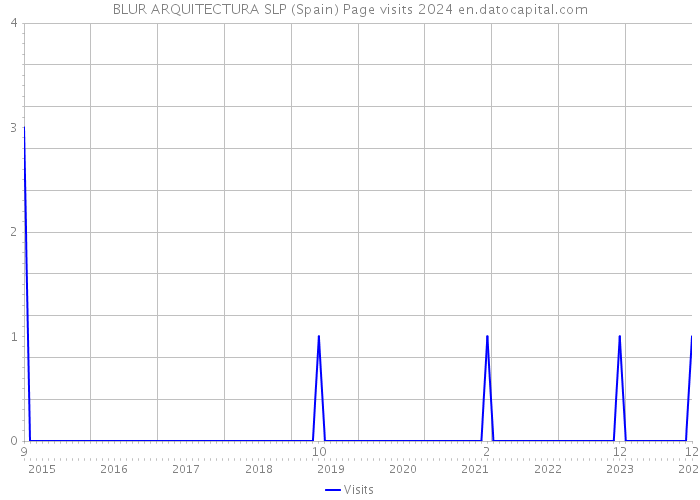 BLUR ARQUITECTURA SLP (Spain) Page visits 2024 