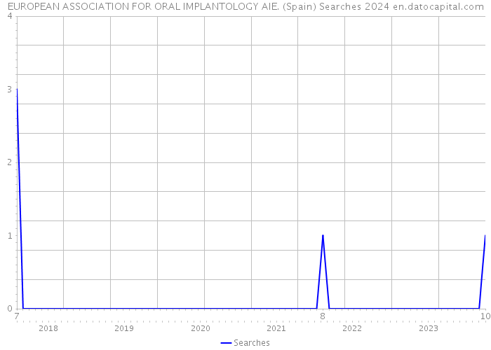 EUROPEAN ASSOCIATION FOR ORAL IMPLANTOLOGY AIE. (Spain) Searches 2024 
