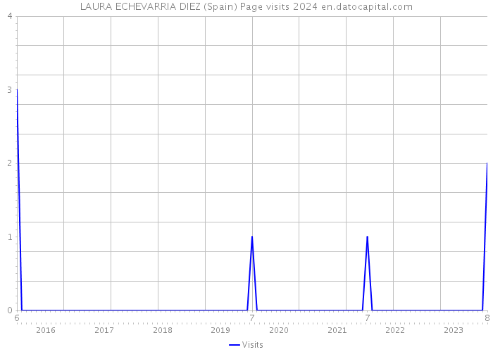 LAURA ECHEVARRIA DIEZ (Spain) Page visits 2024 