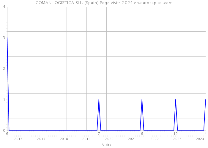 GOMAN LOGISTICA SLL. (Spain) Page visits 2024 
