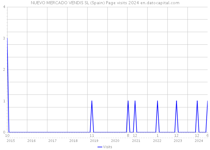 NUEVO MERCADO VENDIS SL (Spain) Page visits 2024 