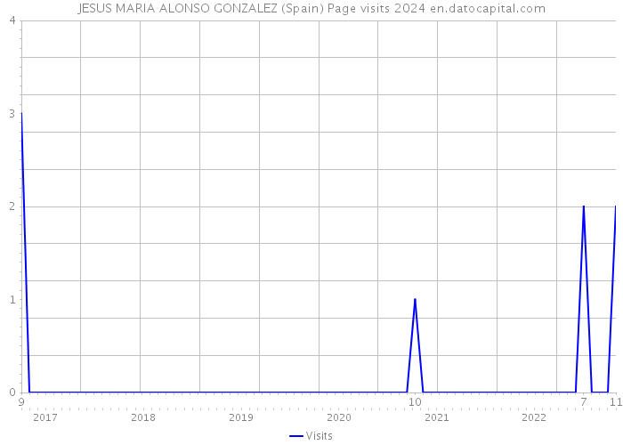 JESUS MARIA ALONSO GONZALEZ (Spain) Page visits 2024 