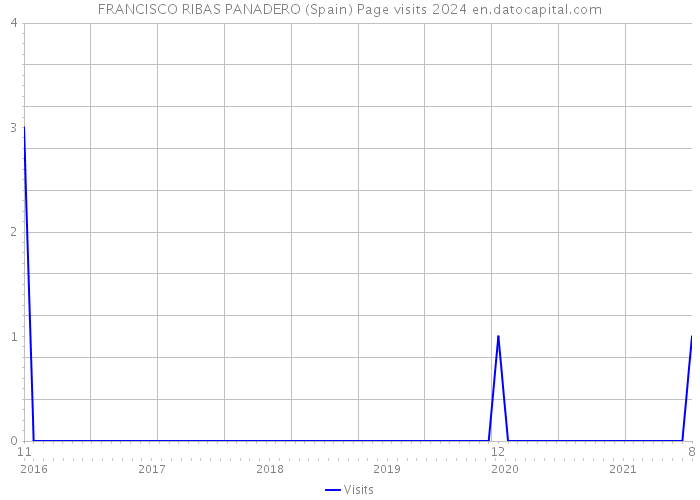 FRANCISCO RIBAS PANADERO (Spain) Page visits 2024 